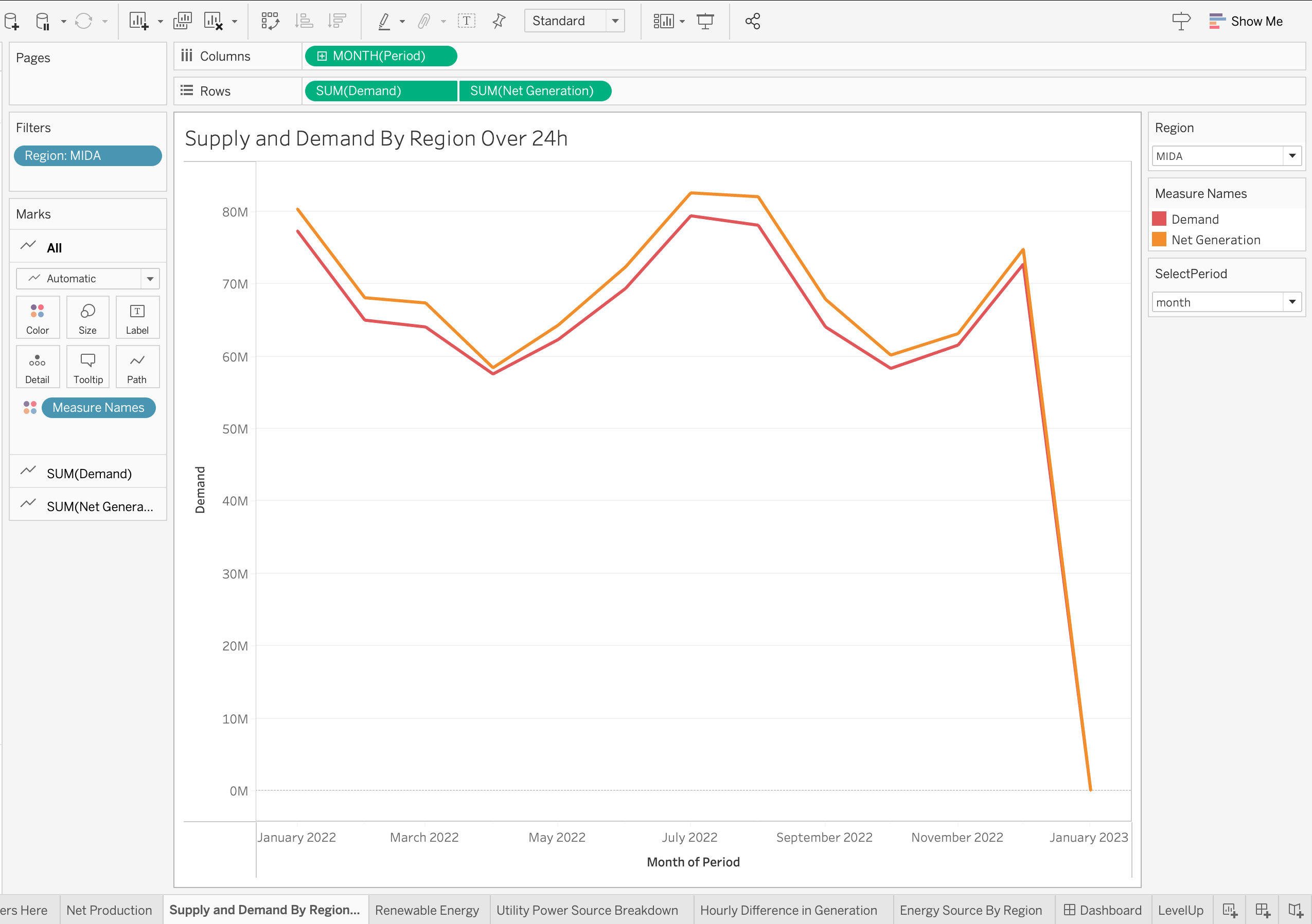 a image of dual axis in Tableau.